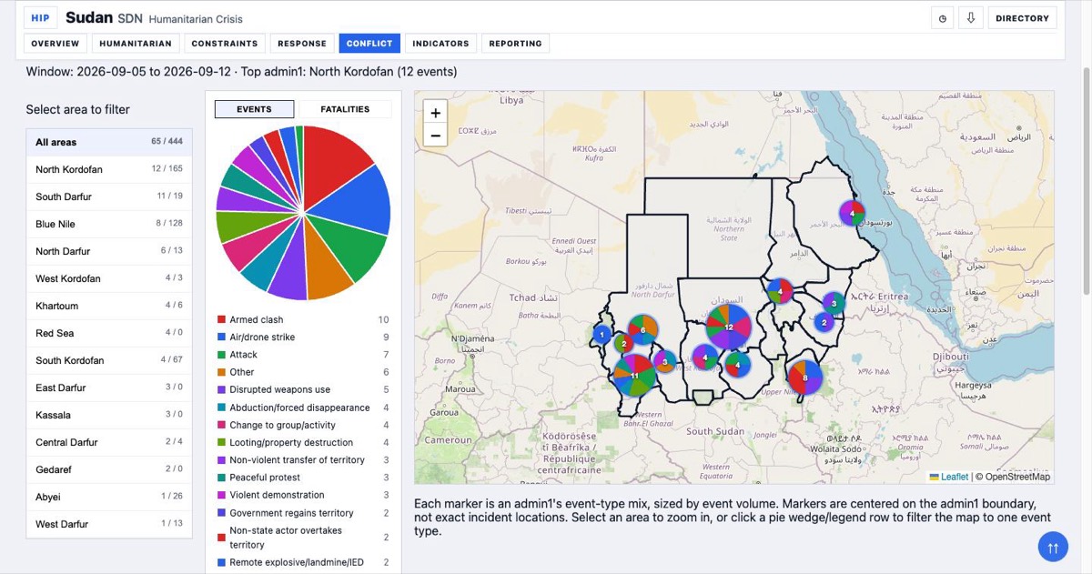 HIP's conflict view for Sudan, showing a breakdown of 65 events by type beside a map of Sudan with per-region markers sized by event volume.